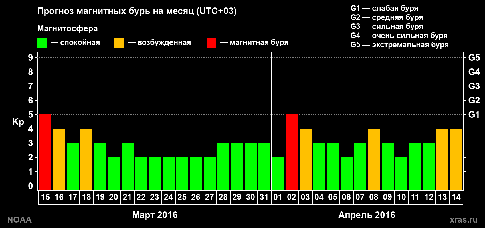Прогноз геомагнитного индекса Kp на следующий месяц