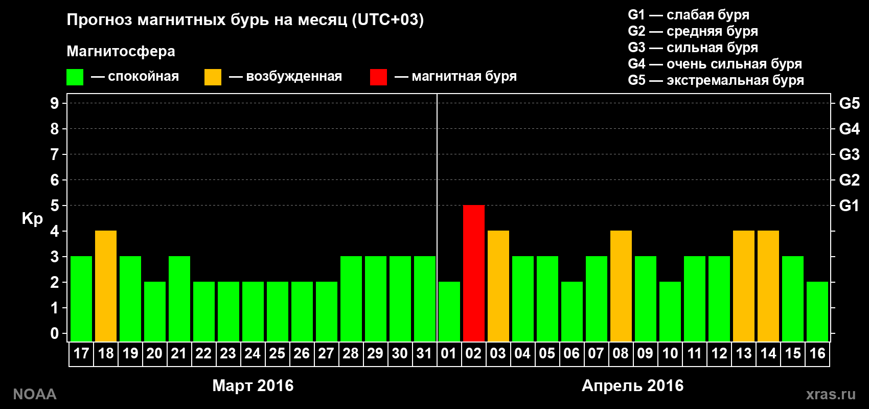 Прогноз геомагнитного индекса Kp на следующий месяц
