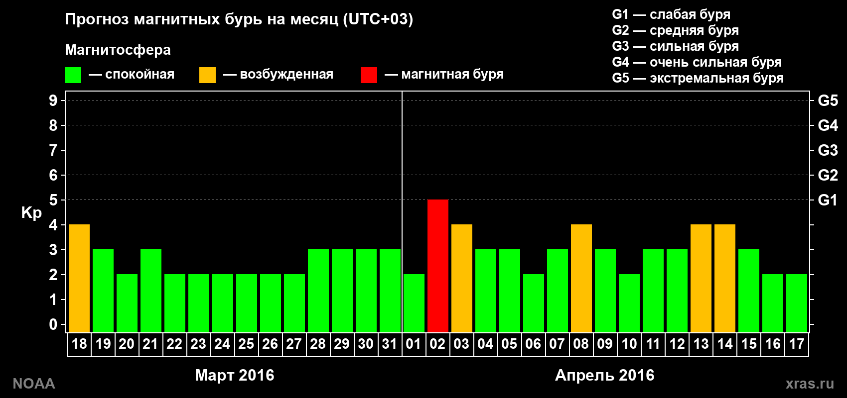 Прогноз геомагнитного индекса Kp на следующий месяц