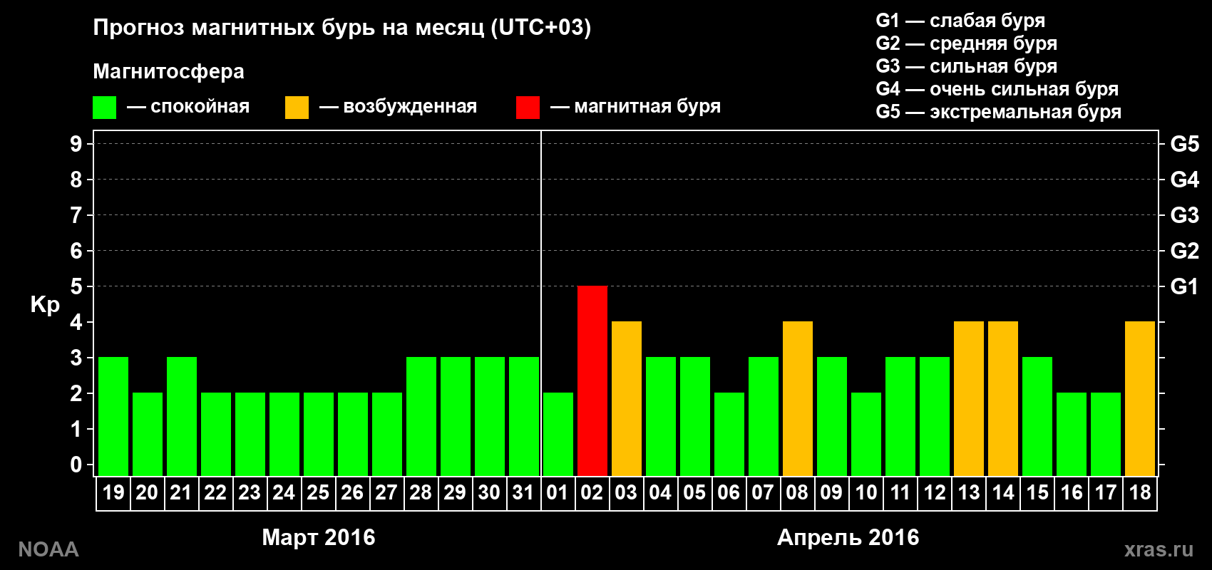 Прогноз геомагнитного индекса Kp на следующий месяц