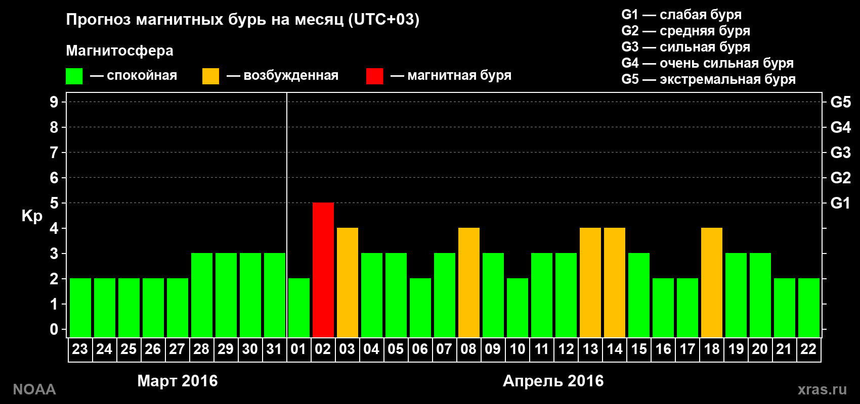Прогноз геомагнитного индекса Kp на следующий месяц
