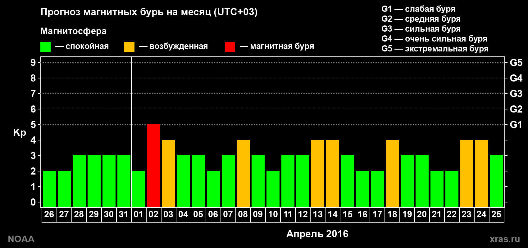 Прогноз геомагнитного индекса Kp на следующий месяц