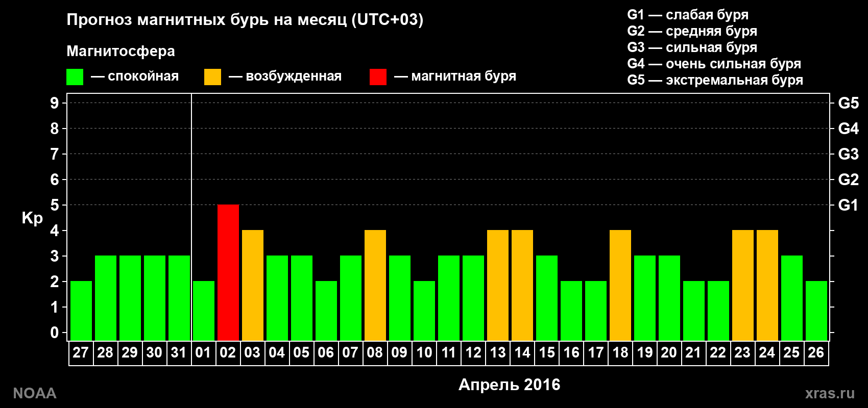 Прогноз геомагнитного индекса Kp на следующий месяц