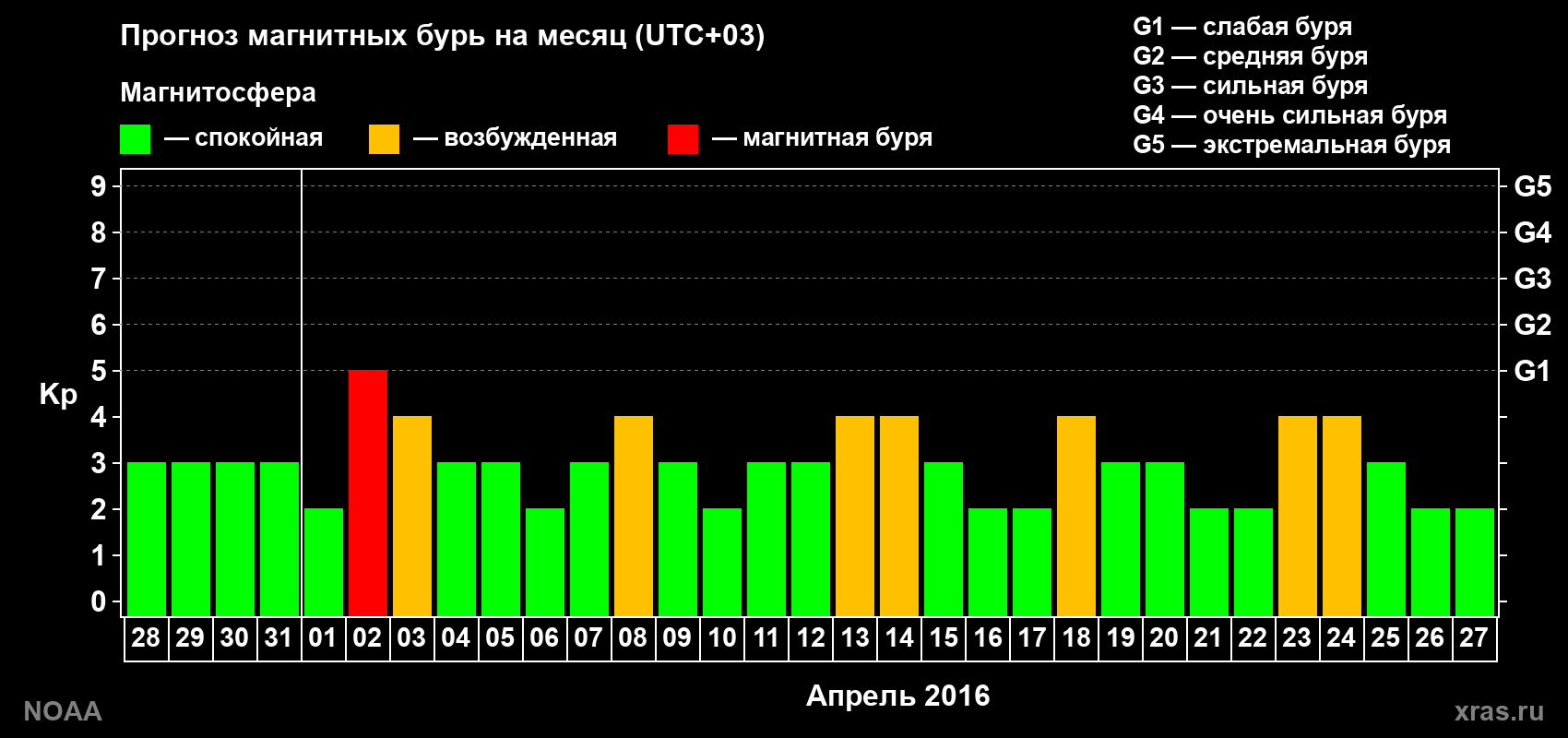 Прогноз геомагнитного индекса Kp на следующий месяц