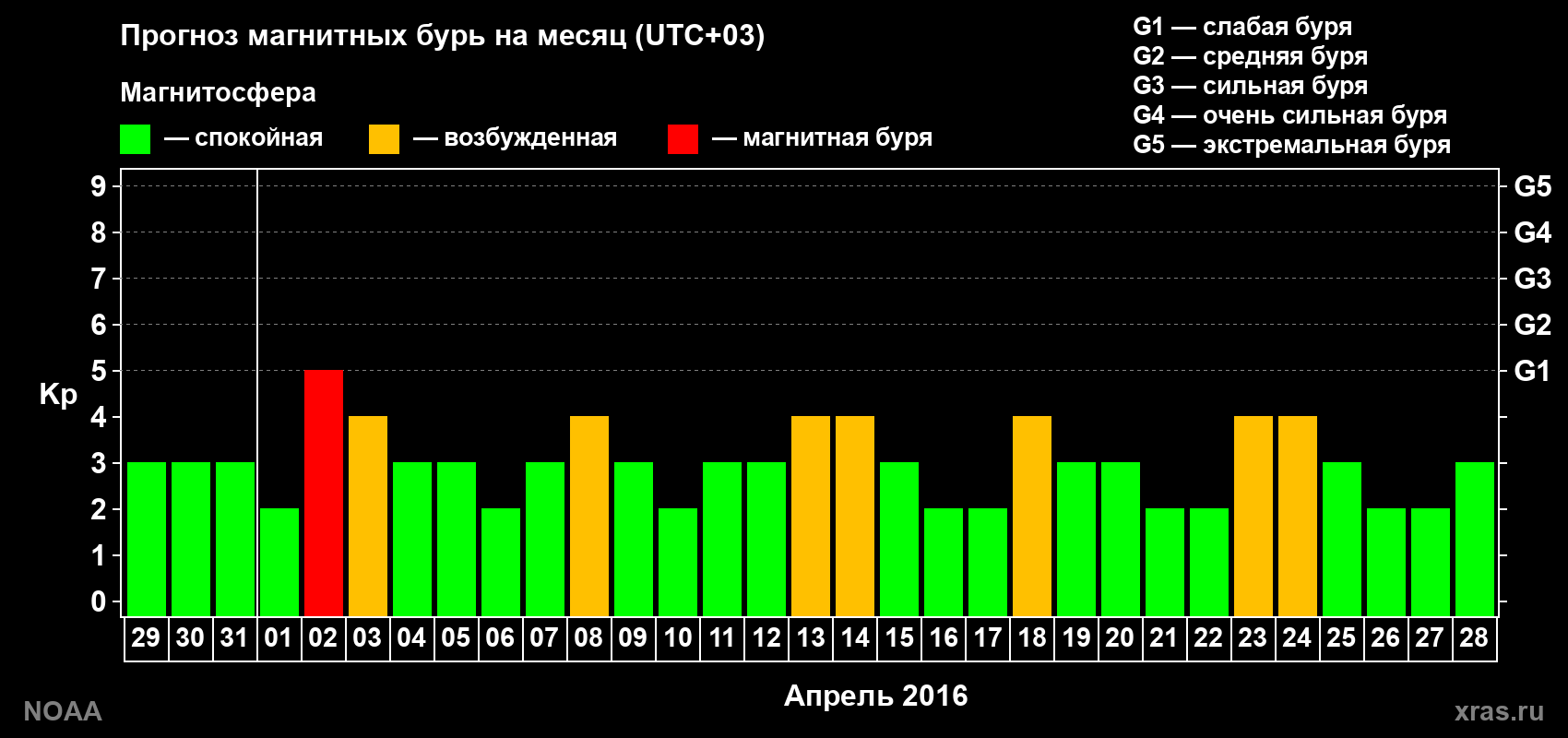 Прогноз геомагнитного индекса Kp на следующий месяц
