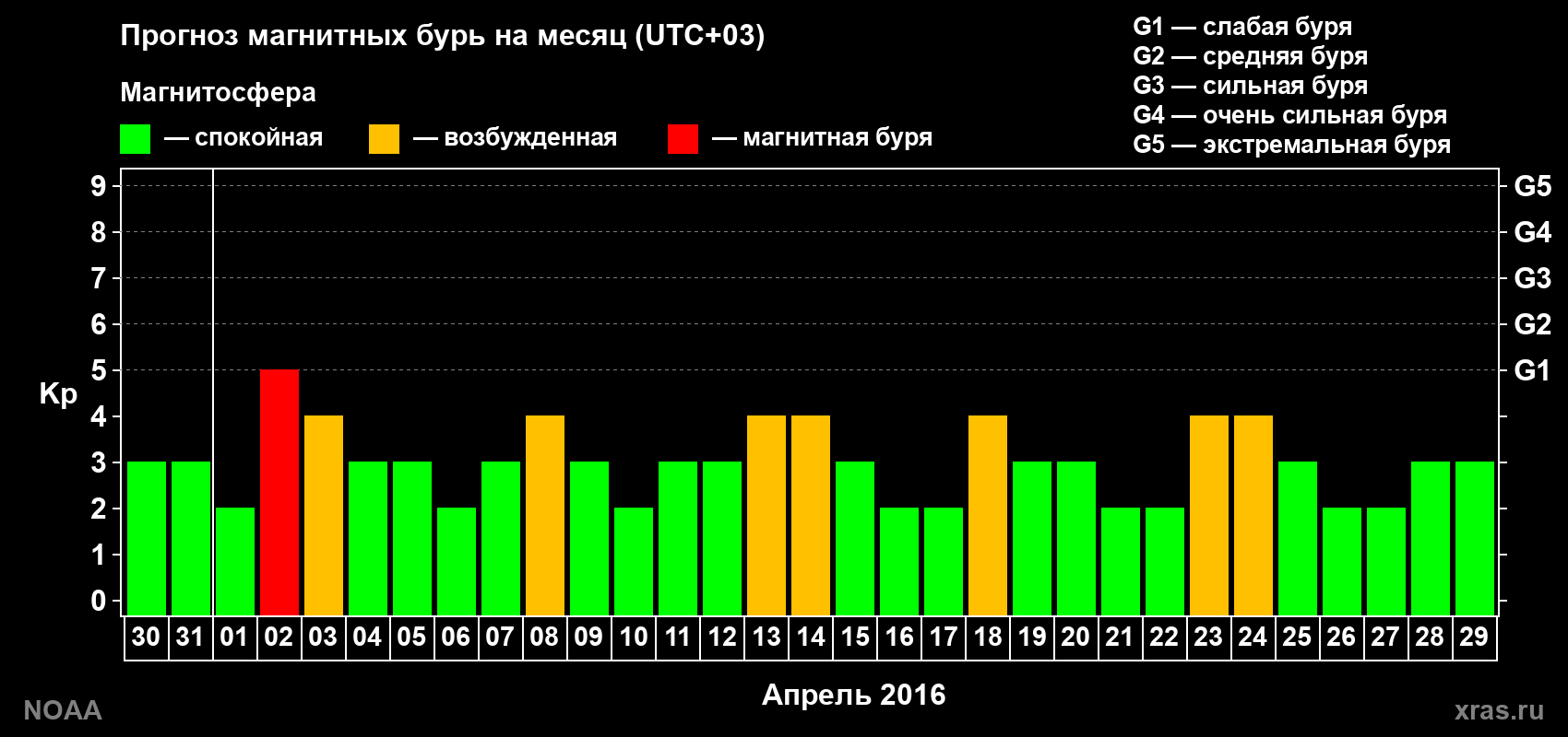 Прогноз геомагнитного индекса Kp на следующий месяц