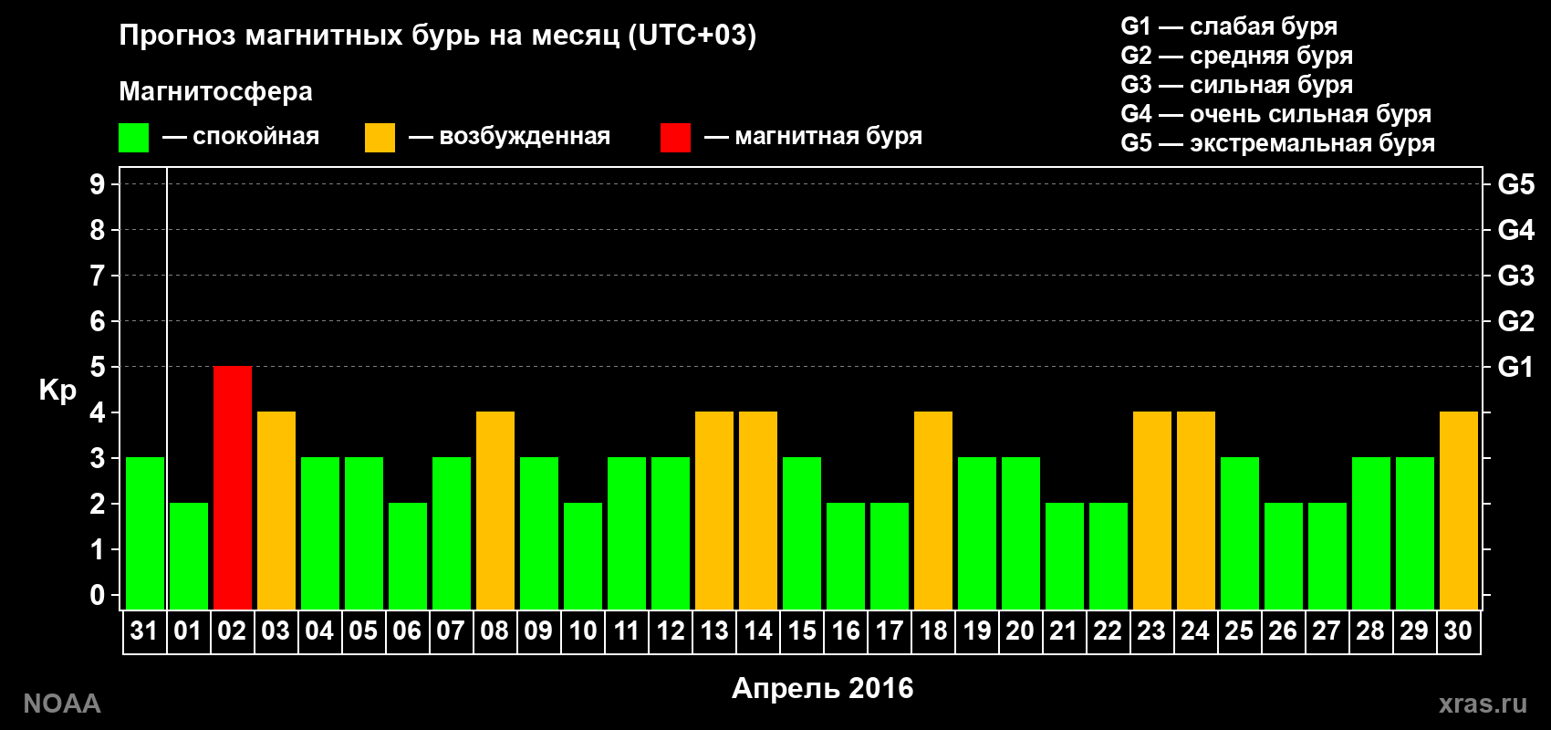 Прогноз геомагнитного индекса Kp на следующий месяц