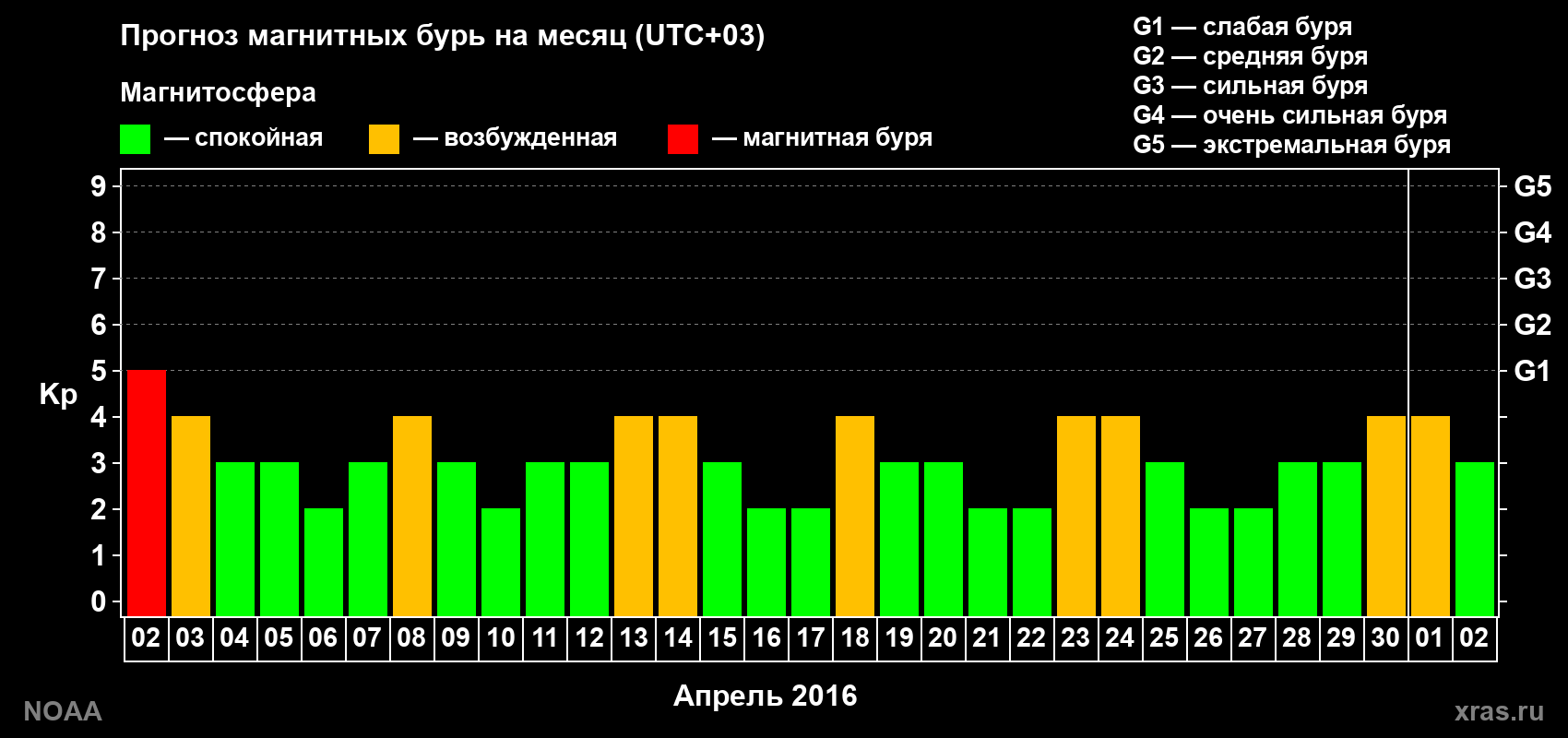 Прогноз геомагнитного индекса Kp на следующий месяц
