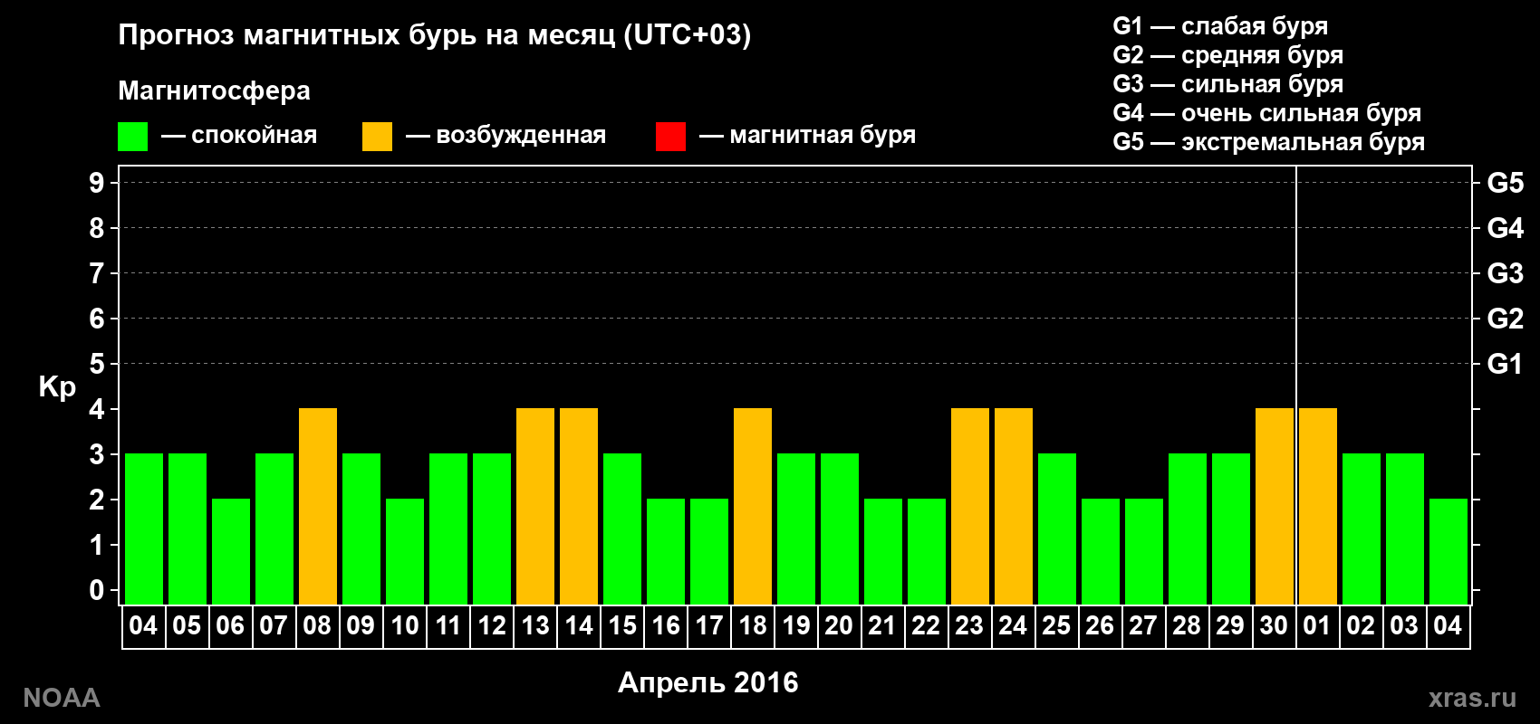 Прогноз геомагнитного индекса Kp на следующий месяц