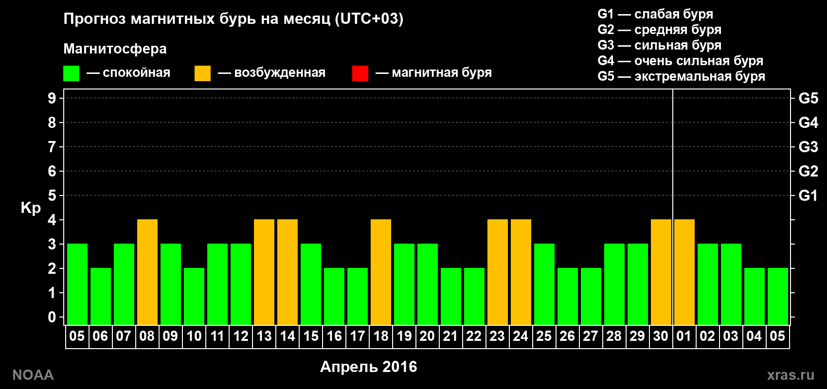 Прогноз геомагнитного индекса Kp на следующий месяц