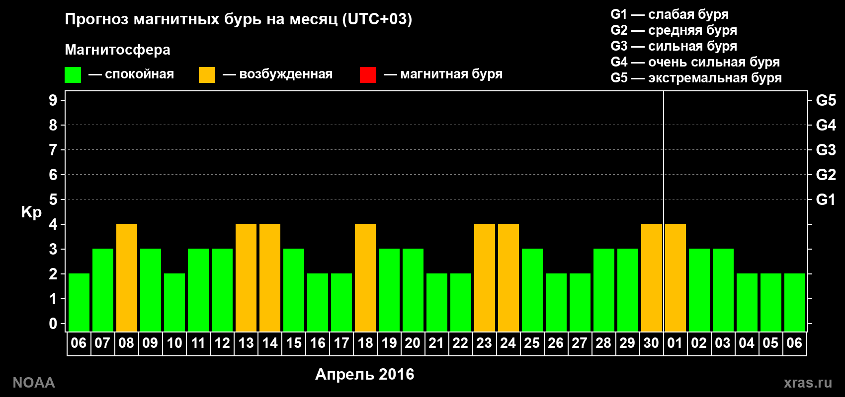 Прогноз геомагнитного индекса Kp на следующий месяц