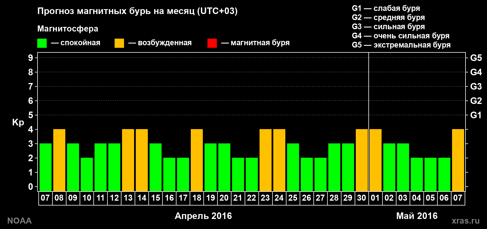 Прогноз геомагнитного индекса Kp на следующий месяц