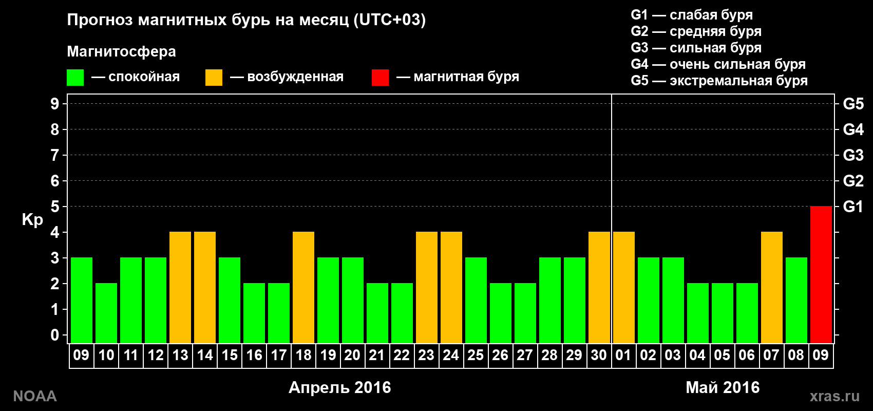Прогноз геомагнитного индекса Kp на следующий месяц