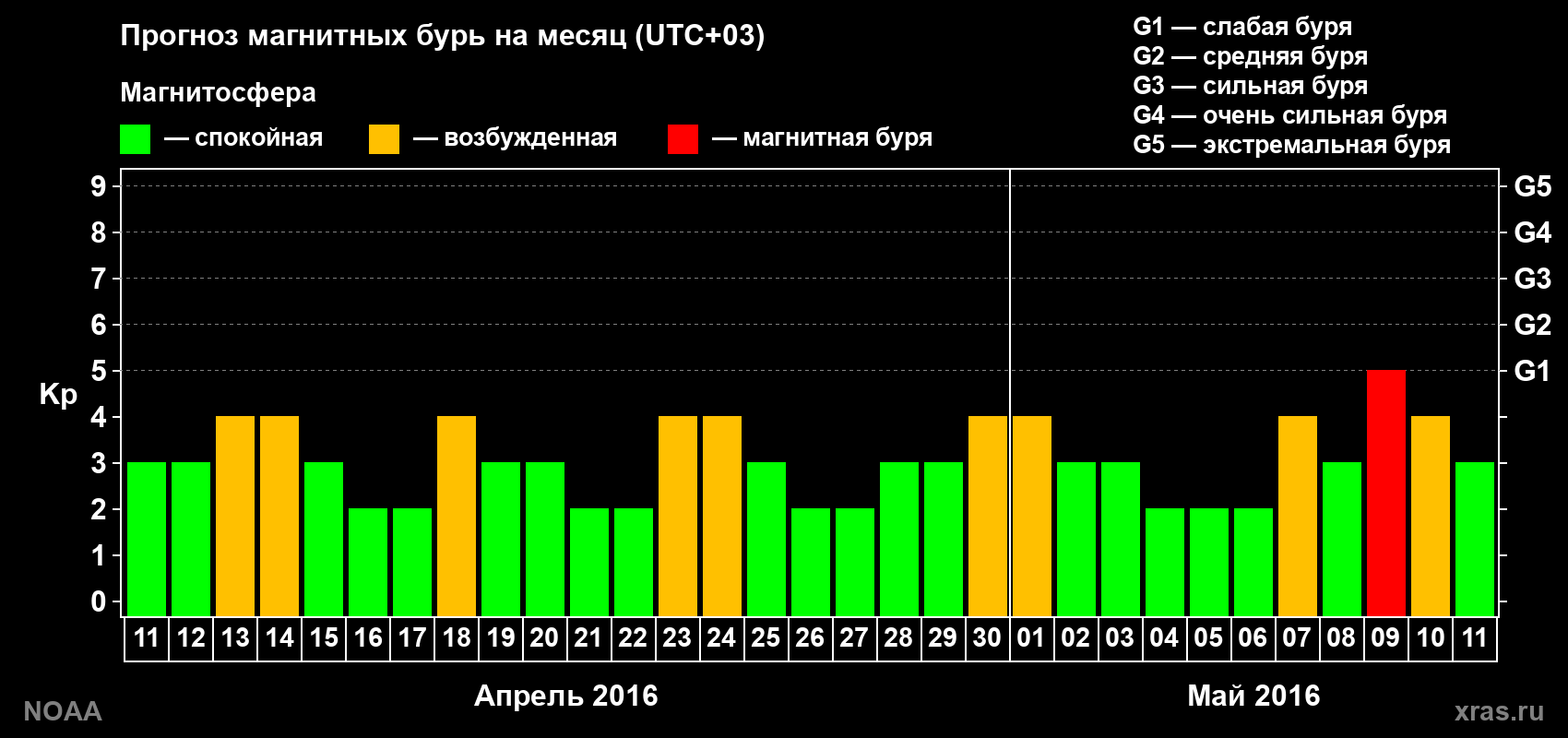 Прогноз геомагнитного индекса Kp на следующий месяц