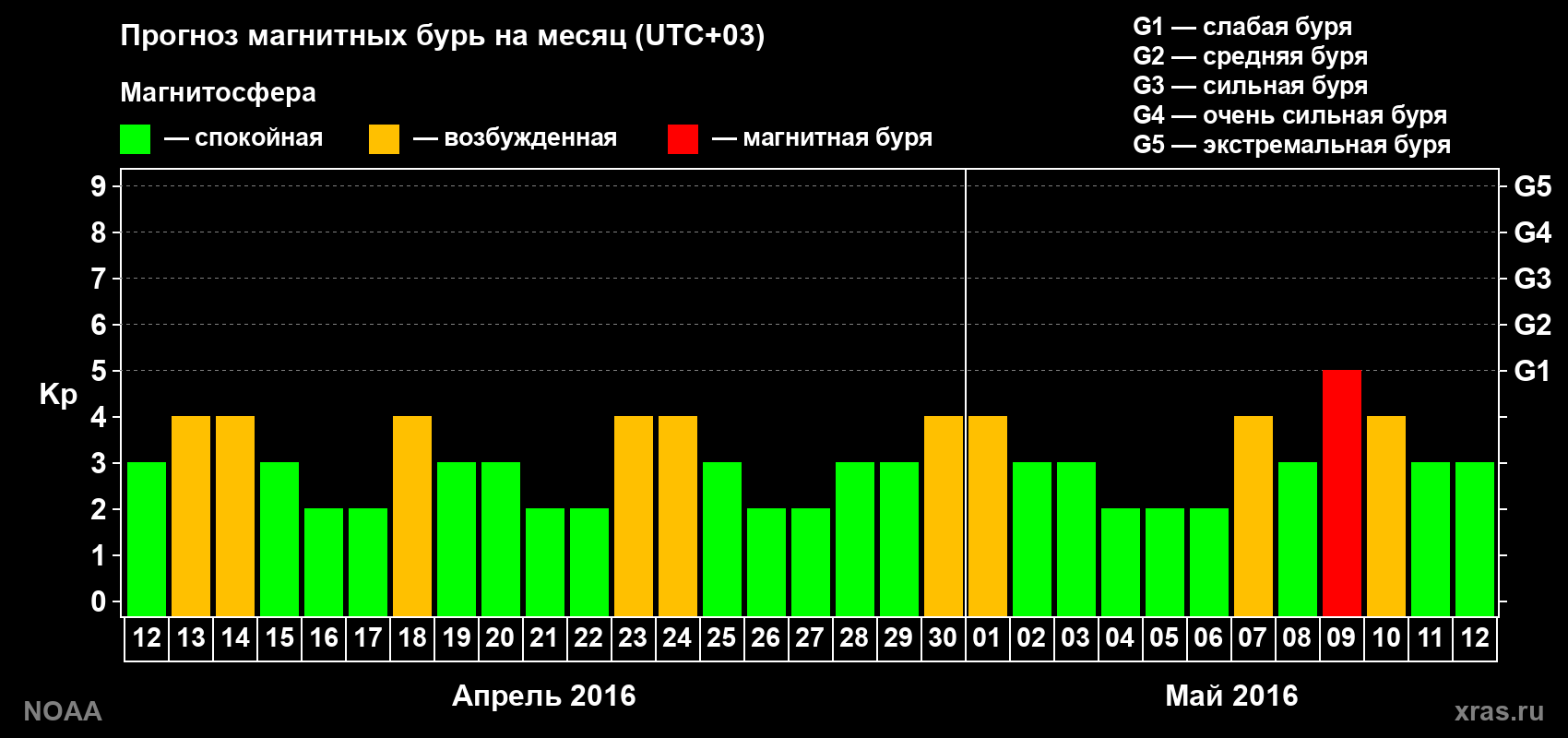 Прогноз геомагнитного индекса Kp на следующий месяц