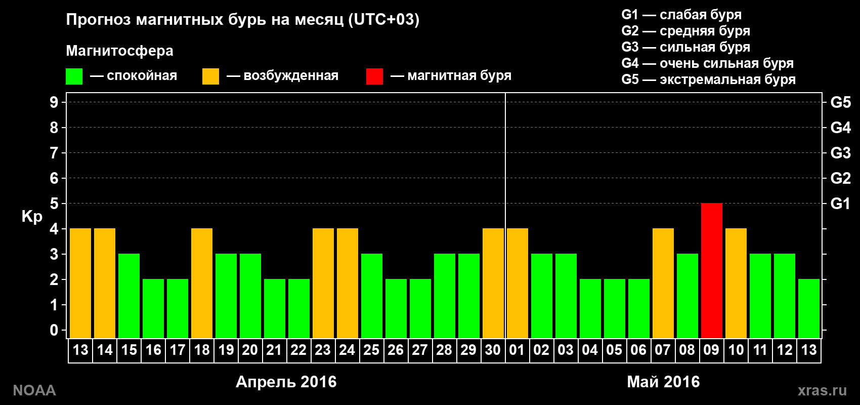 Прогноз геомагнитного индекса Kp на следующий месяц