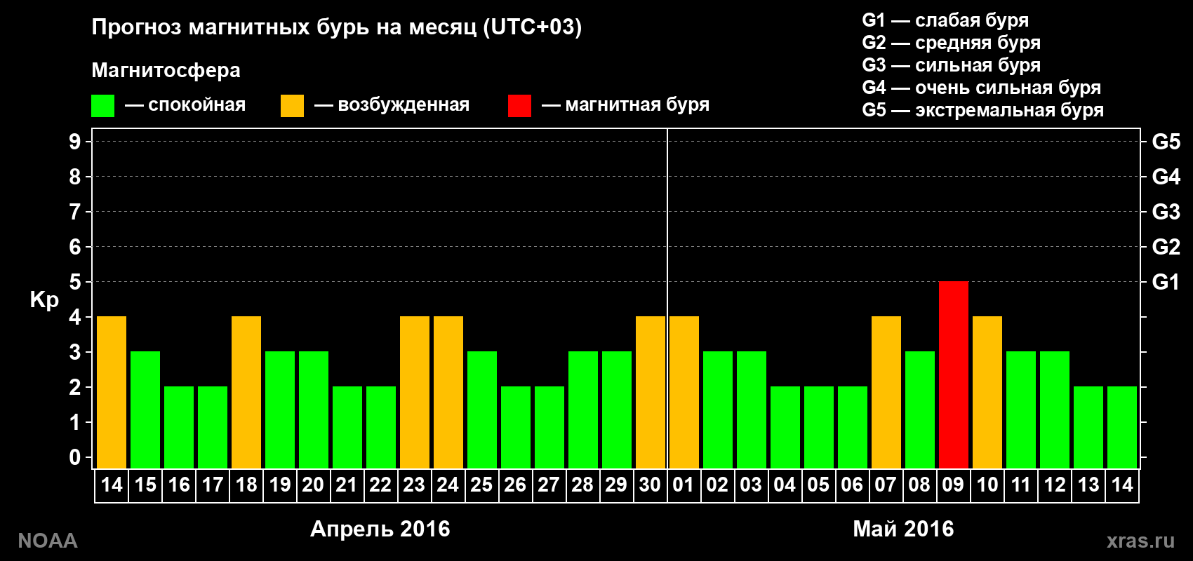 Прогноз геомагнитного индекса Kp на следующий месяц