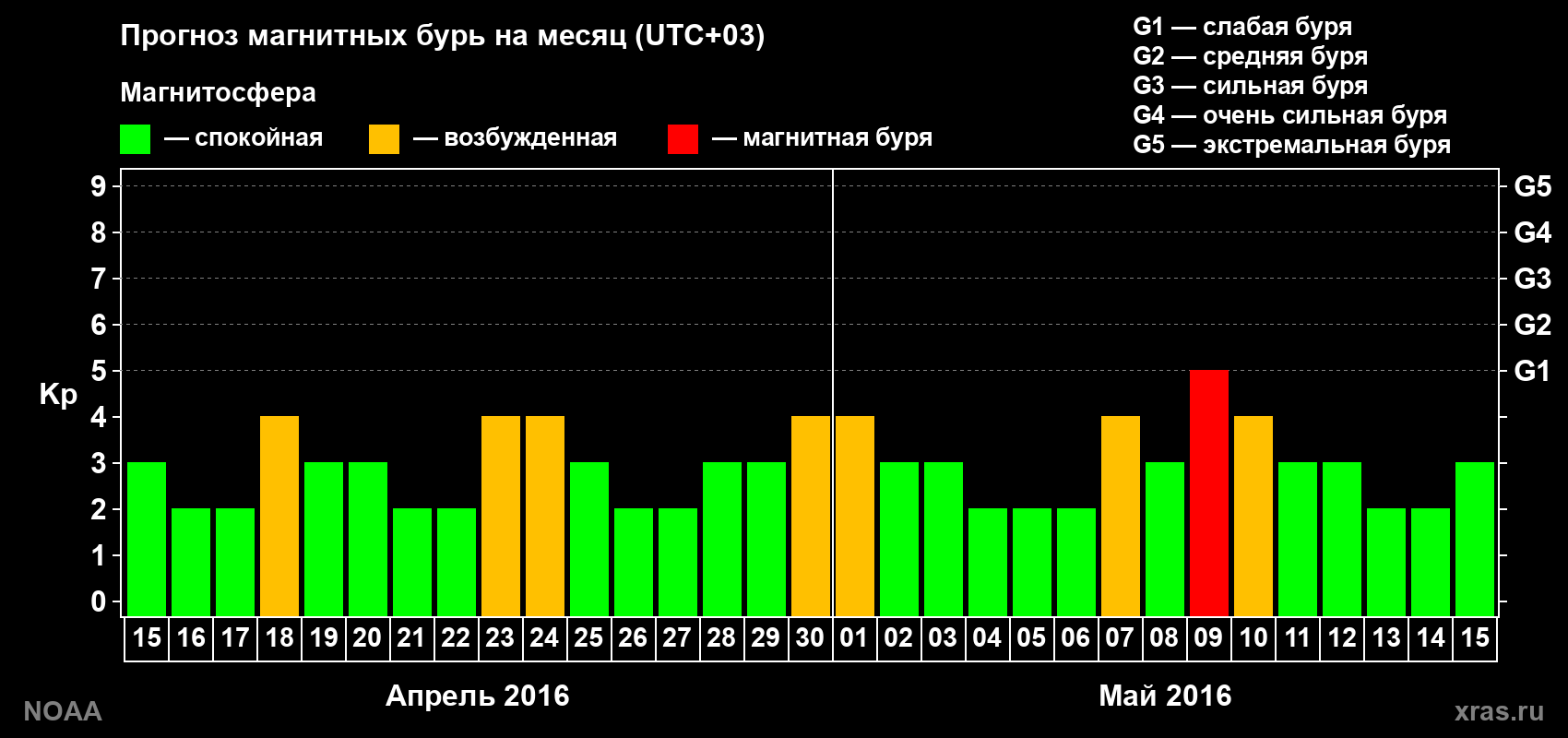 Прогноз геомагнитного индекса Kp на следующий месяц