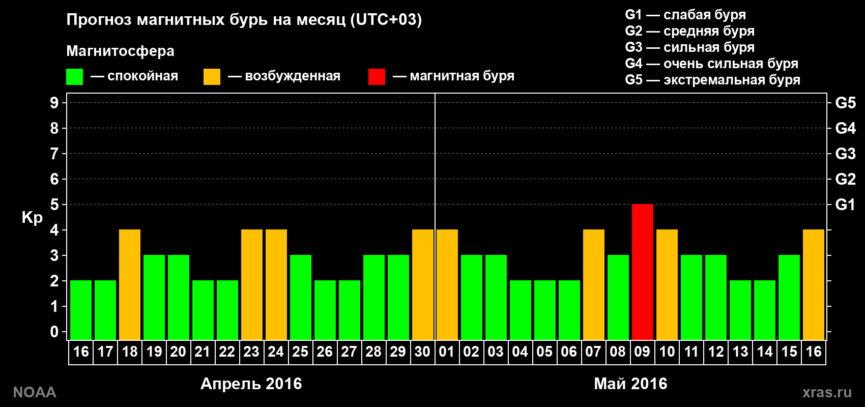 Прогноз геомагнитного индекса Kp на следующий месяц