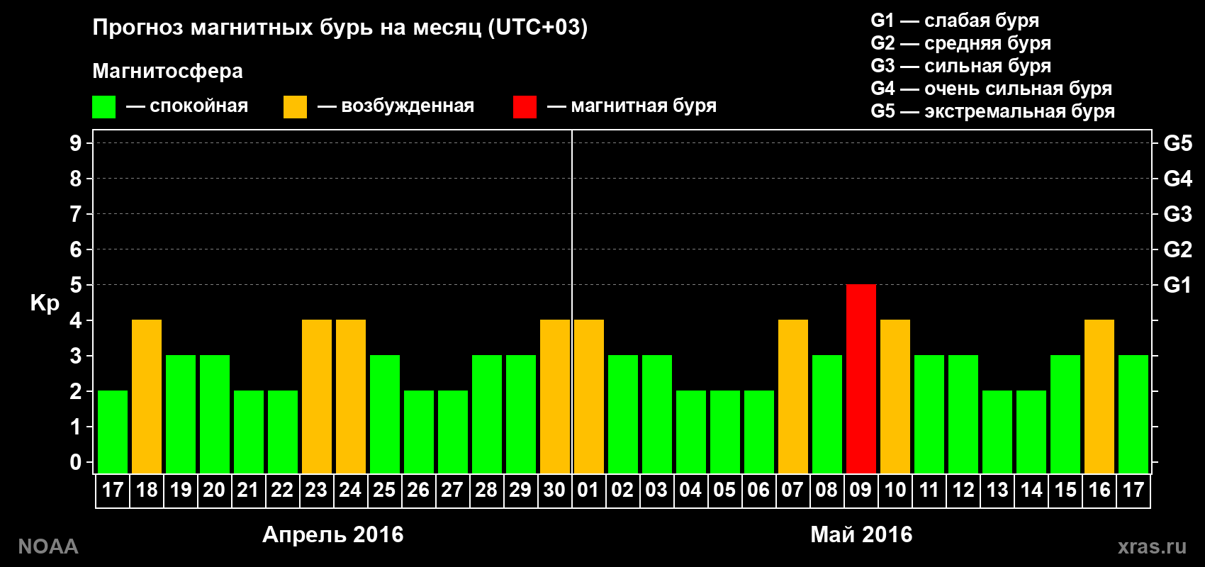Прогноз геомагнитного индекса Kp на следующий месяц