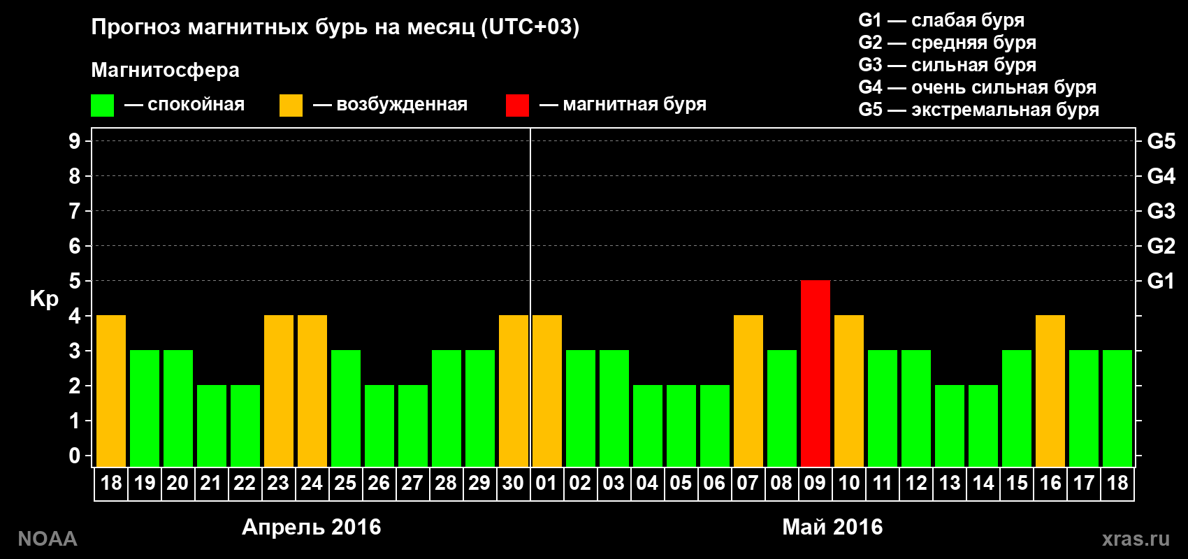 Прогноз геомагнитного индекса Kp на следующий месяц