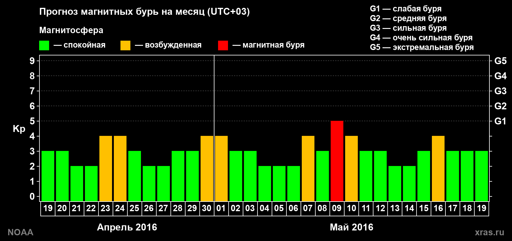Прогноз геомагнитного индекса Kp на следующий месяц