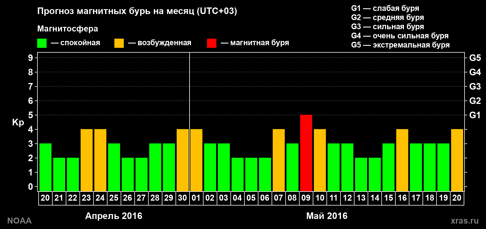 Прогноз геомагнитного индекса Kp на следующий месяц