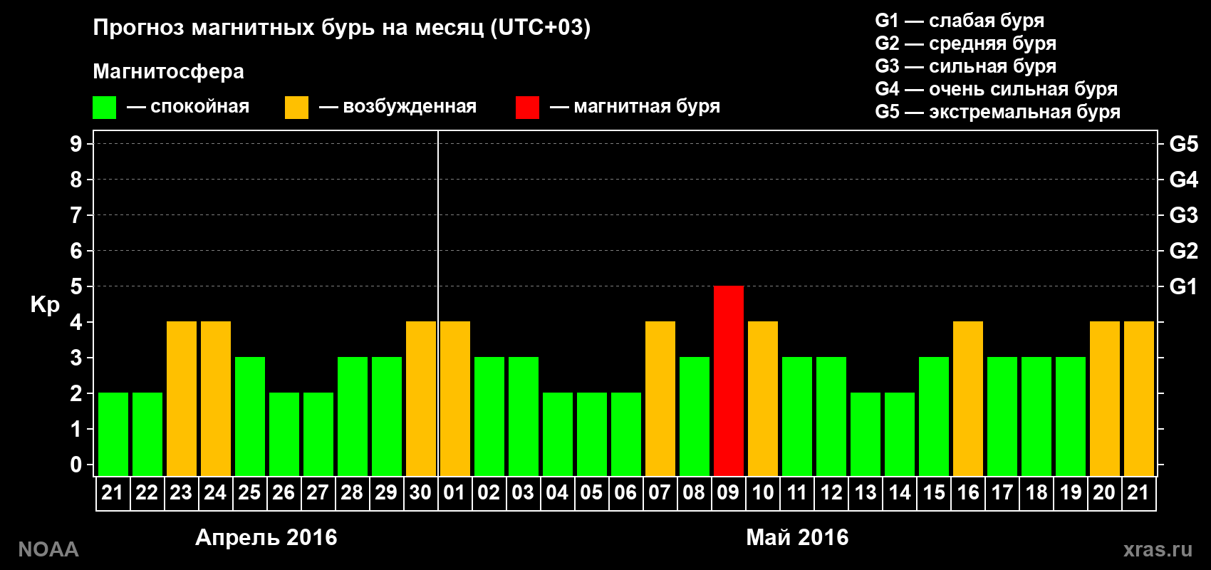 Прогноз геомагнитного индекса Kp на следующий месяц