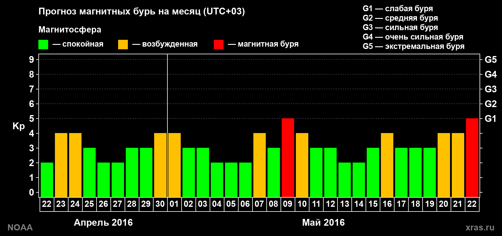 Прогноз геомагнитного индекса Kp на следующий месяц