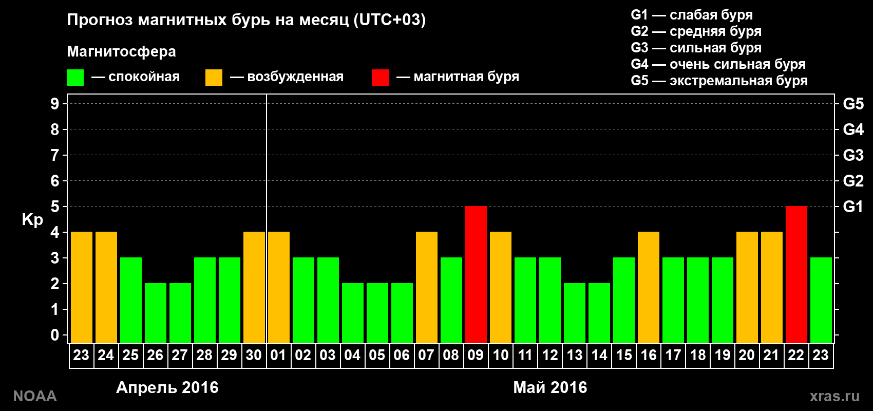 Прогноз геомагнитного индекса Kp на следующий месяц