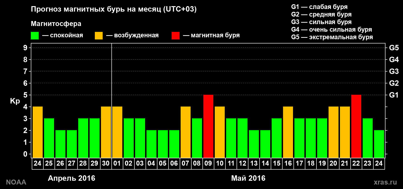 Прогноз геомагнитного индекса Kp на следующий месяц