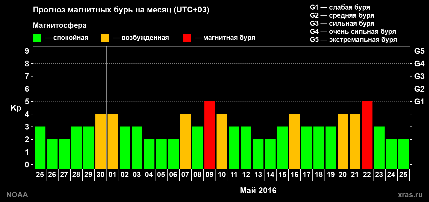 Прогноз геомагнитного индекса Kp на следующий месяц