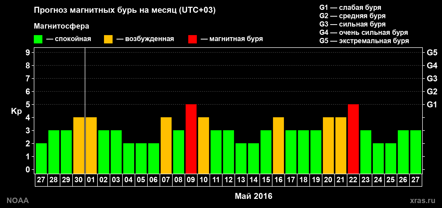 Прогноз геомагнитного индекса Kp на следующий месяц