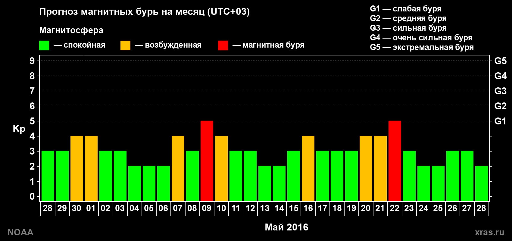 Прогноз геомагнитного индекса Kp на следующий месяц