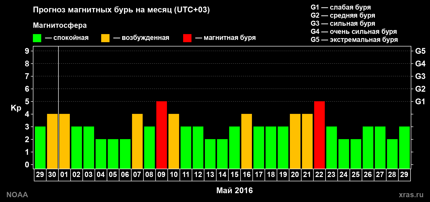 Прогноз геомагнитного индекса Kp на следующий месяц