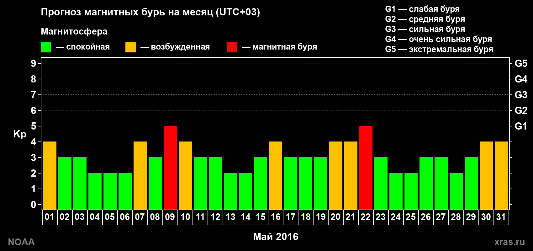 Прогноз геомагнитного индекса Kp на следующий месяц