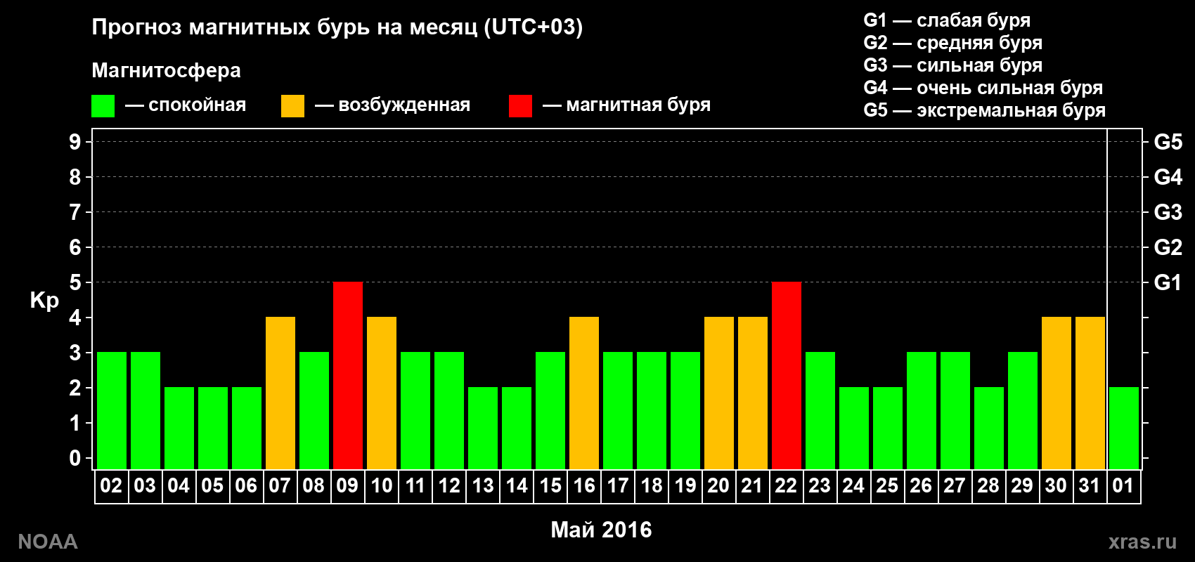 Прогноз геомагнитного индекса Kp на следующий месяц