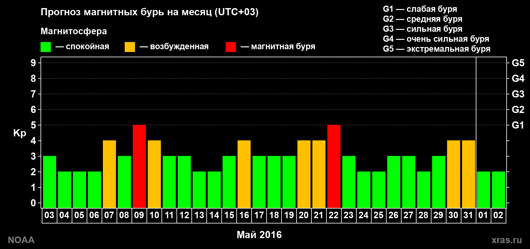 Прогноз геомагнитного индекса Kp на следующий месяц