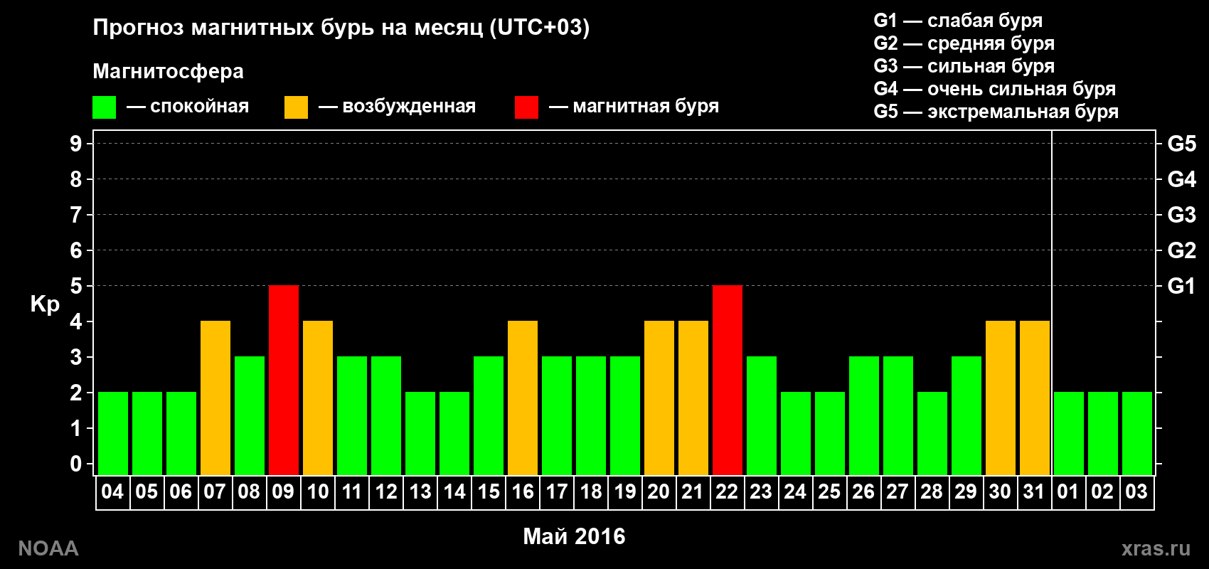 Прогноз геомагнитного индекса Kp на следующий месяц
