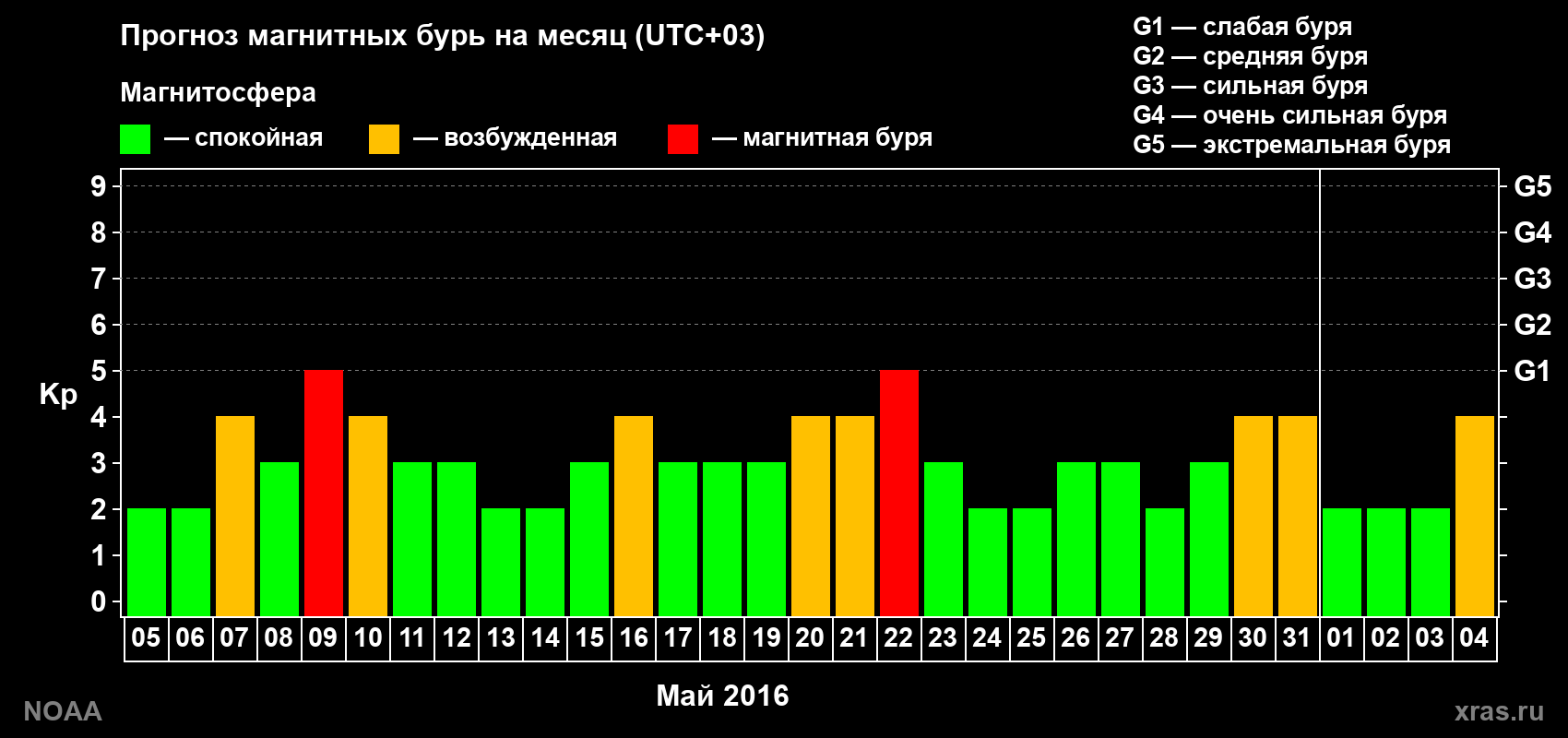 Прогноз геомагнитного индекса Kp на следующий месяц