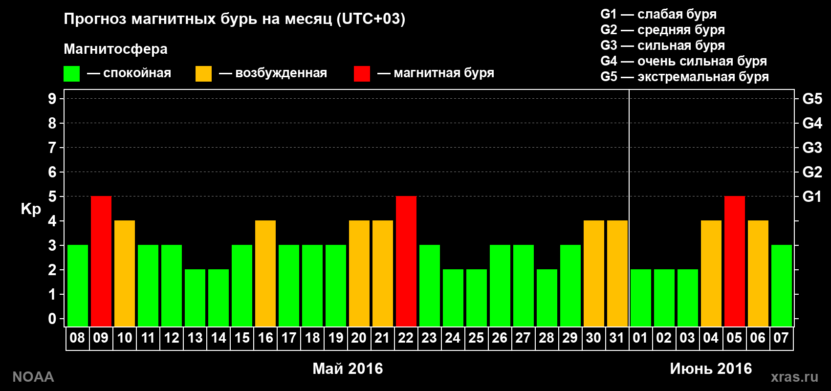 Прогноз геомагнитного индекса Kp на следующий месяц