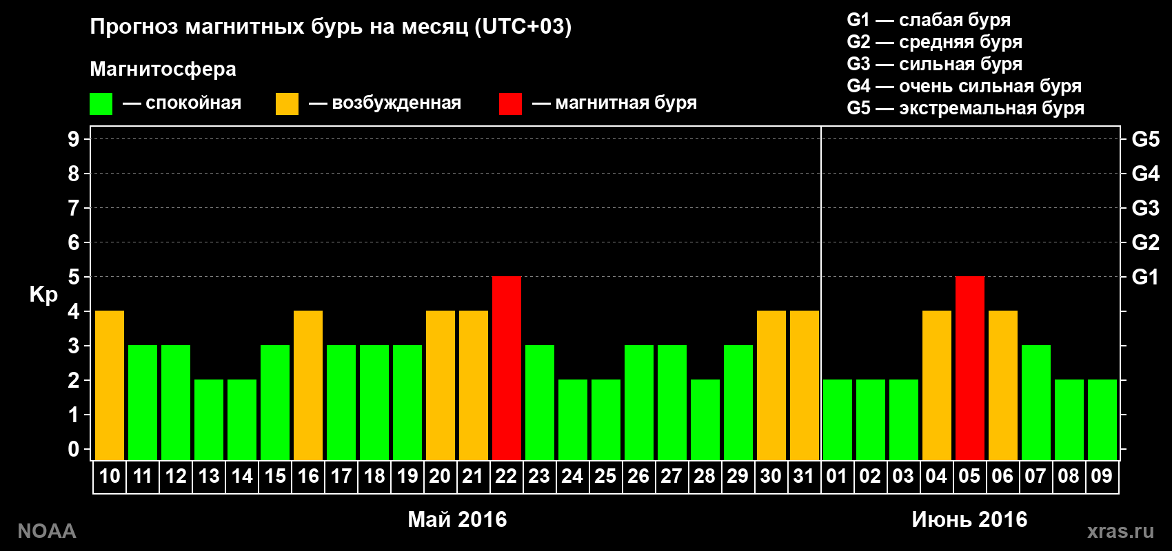 Прогноз геомагнитного индекса Kp на следующий месяц