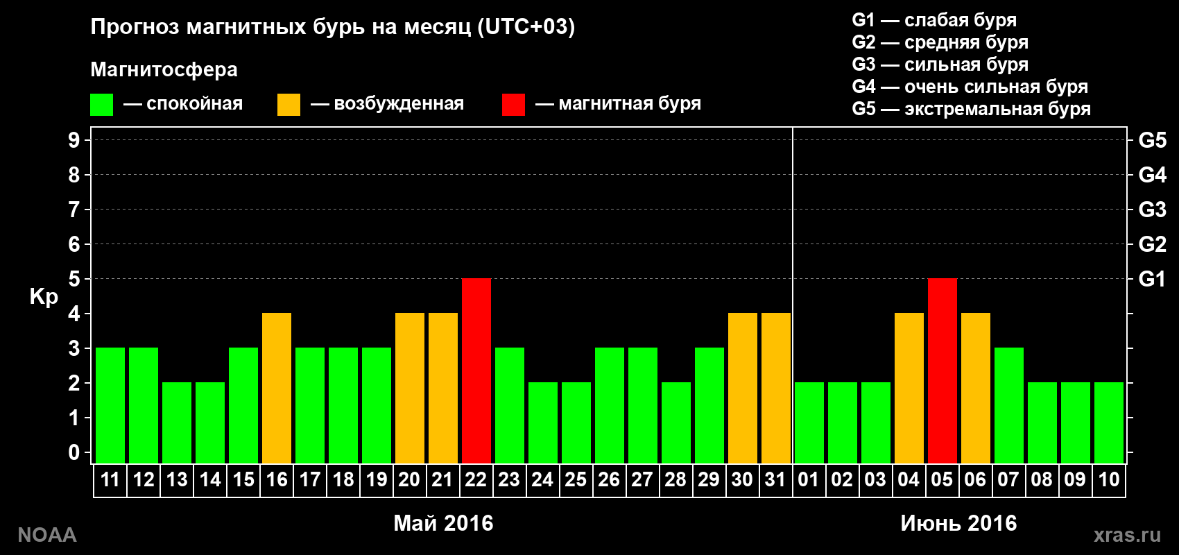 Прогноз геомагнитного индекса Kp на следующий месяц