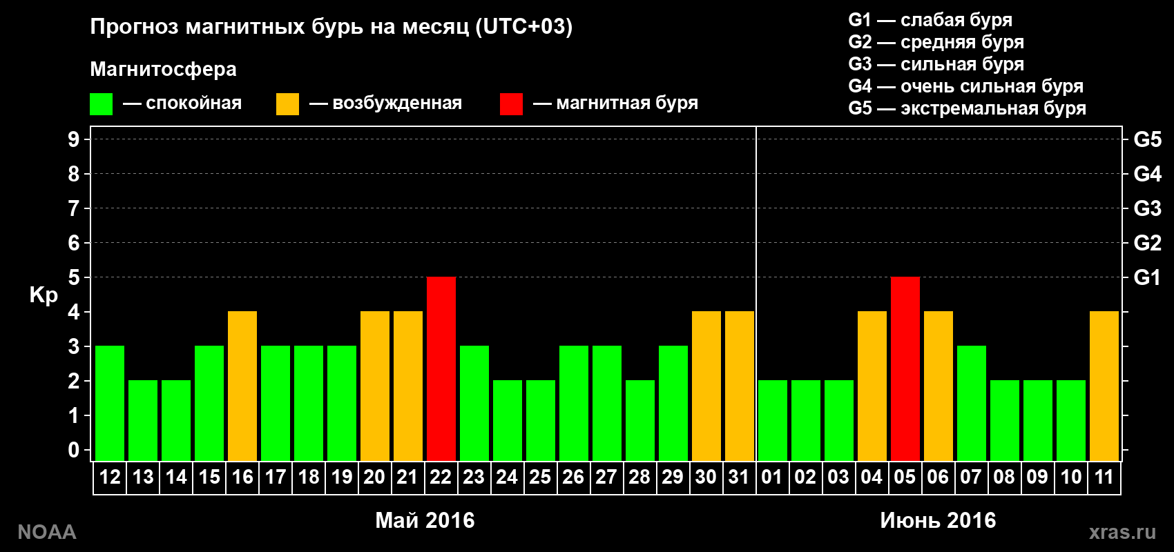 Прогноз геомагнитного индекса Kp на следующий месяц