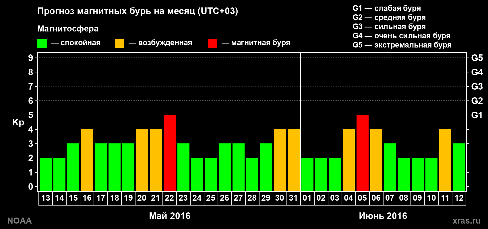 Прогноз геомагнитного индекса Kp на следующий месяц