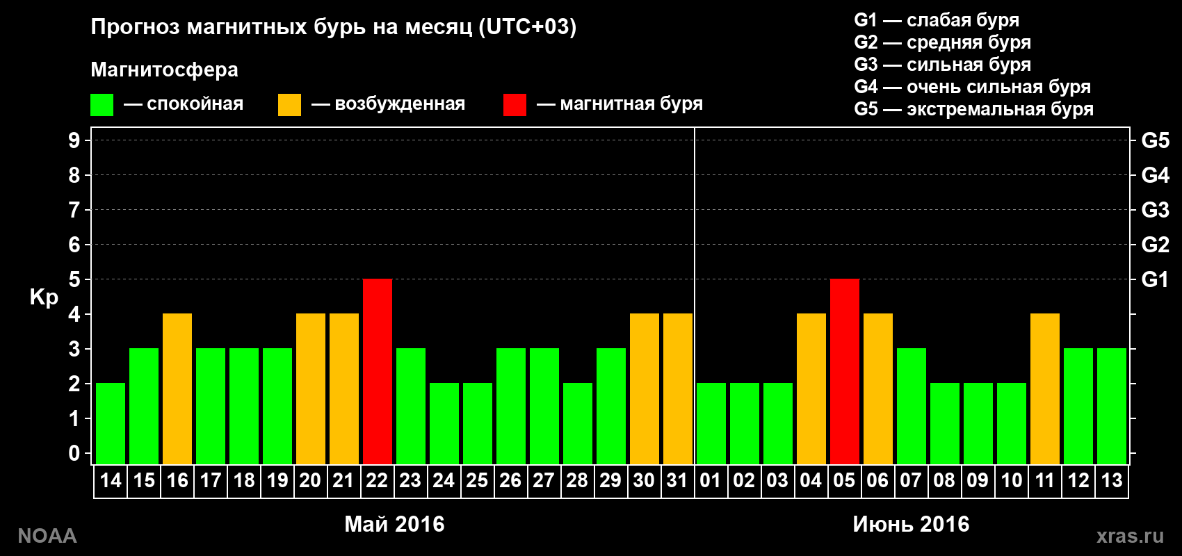 Прогноз геомагнитного индекса Kp на следующий месяц
