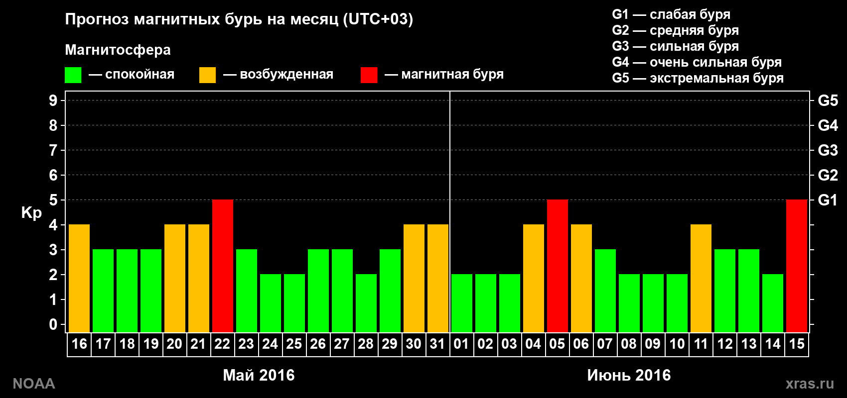 Прогноз геомагнитного индекса Kp на следующий месяц