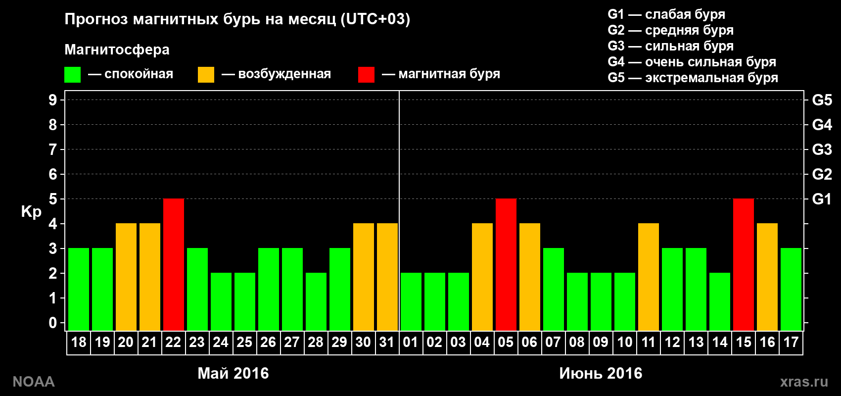 Прогноз геомагнитного индекса Kp на следующий месяц