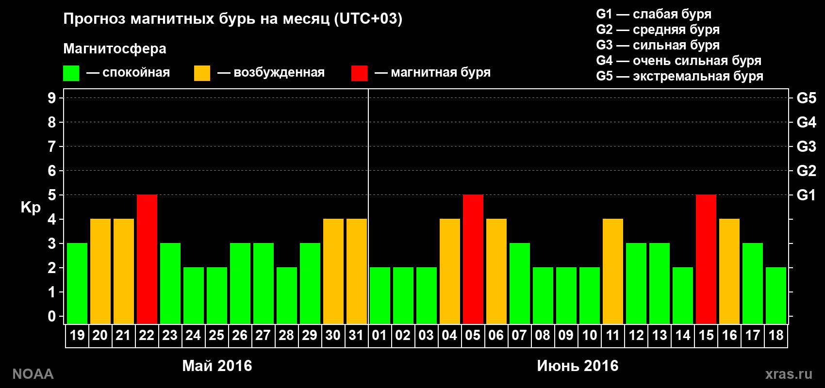 Прогноз геомагнитного индекса Kp на следующий месяц
