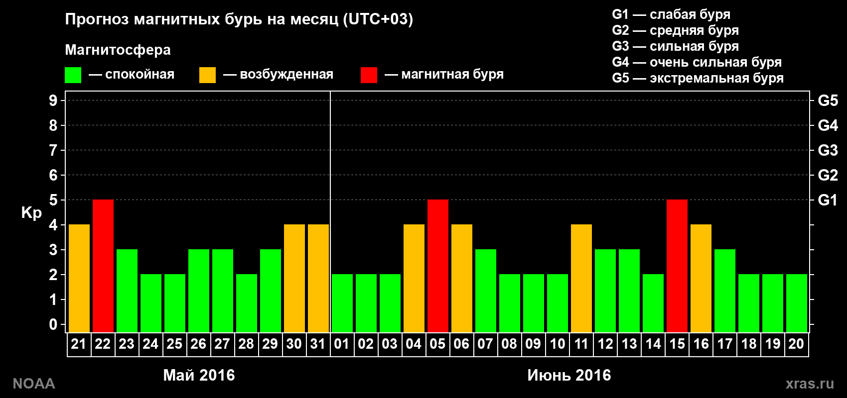 Прогноз геомагнитного индекса Kp на следующий месяц
